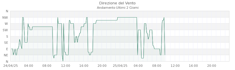 grafici villa minozzo