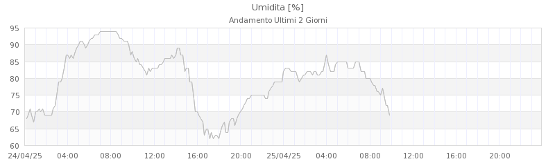 grafici villa minozzo