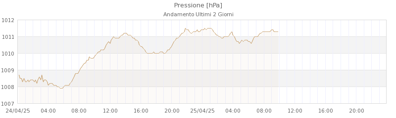 grafici villa minozzo