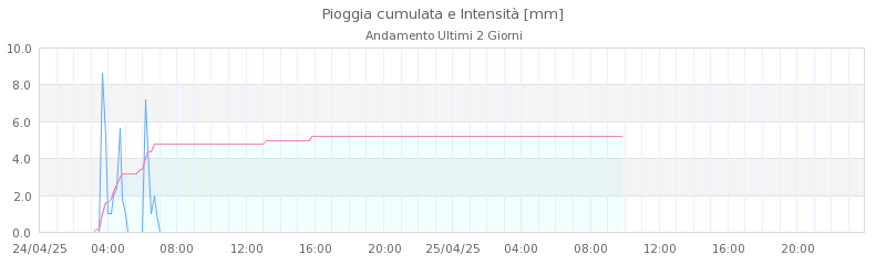 grafici villa minozzo