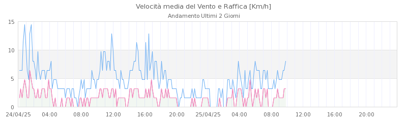 grafici villa minozzo