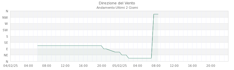 grafici canevare