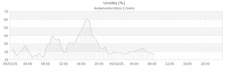 grafici canevare