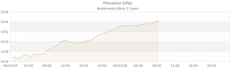 grafici canevare