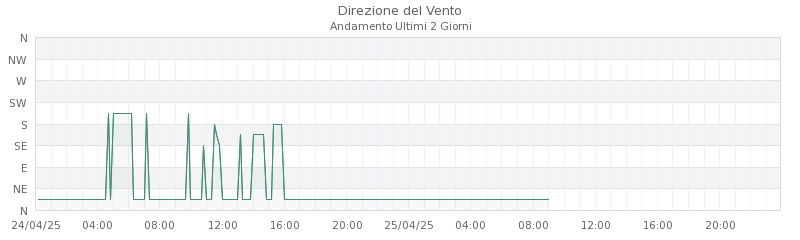 grafici cimone