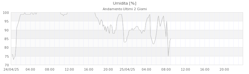 grafici cimone