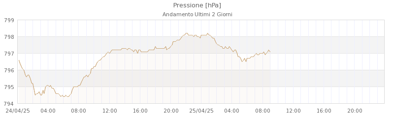 grafici cimone