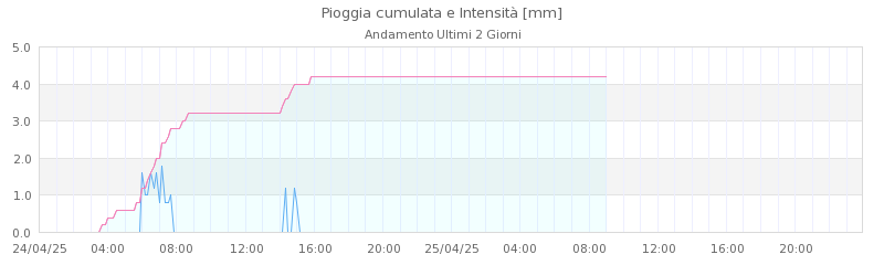 grafici cimone