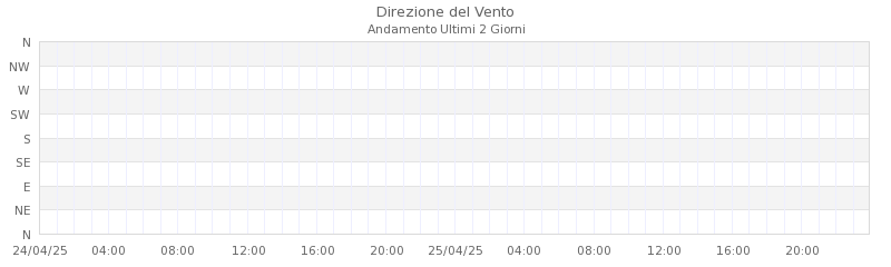 grafici croce arcana