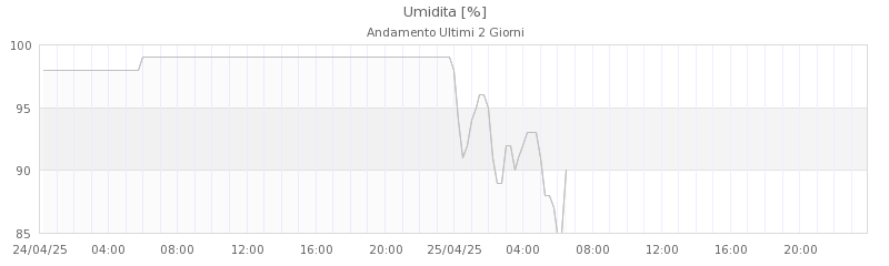 grafici croce arcana