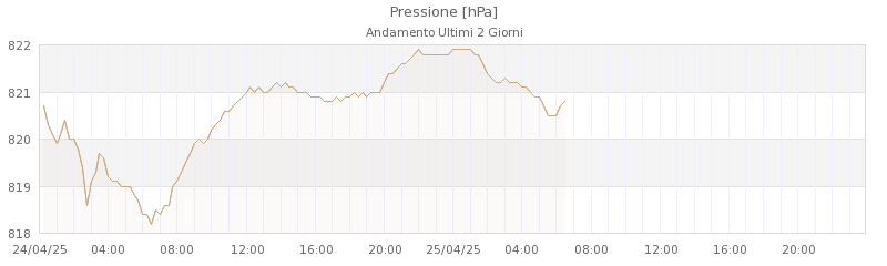 grafici croce arcana