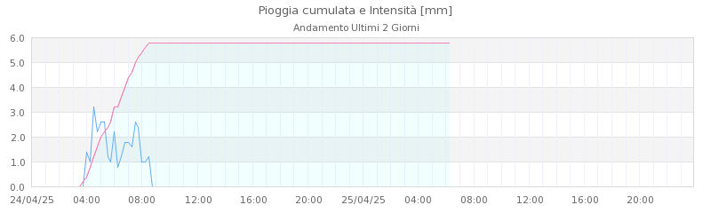 grafici croce arcana