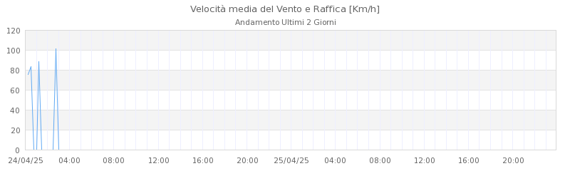 grafici croce arcana