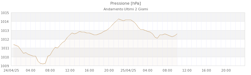 grafici doganaccia