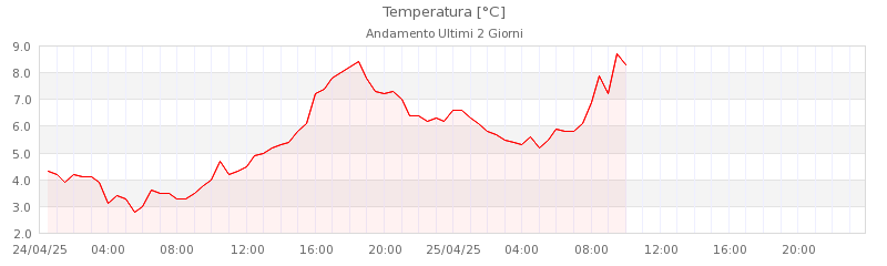 grafici doganaccia