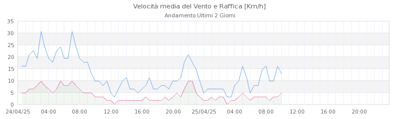 grafici doganaccia