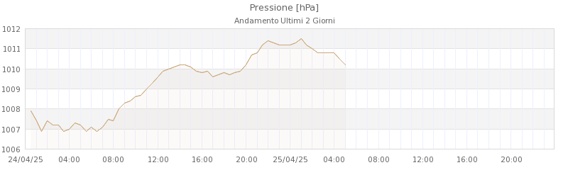 grafici frassinoro