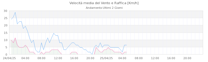 grafici frassinoro