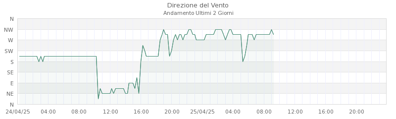 grafici monte gomito