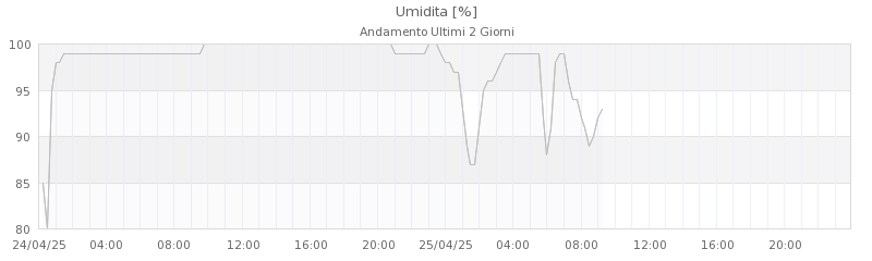 grafici monte gomito