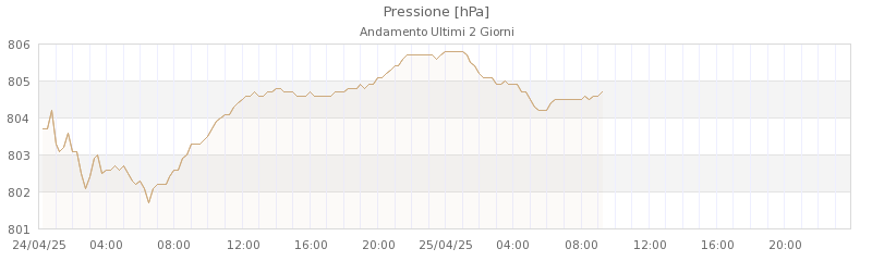 grafici monte gomito