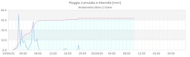 grafici monte gomito