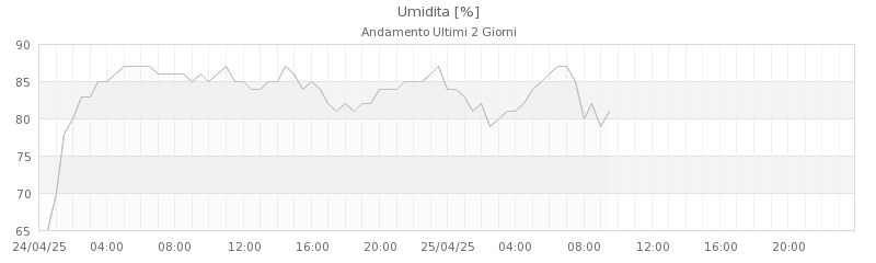 grafici monte piella