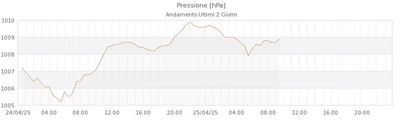 grafici monte piella