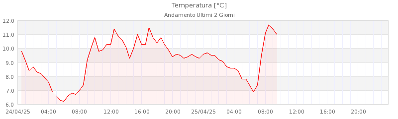 grafici monte piella