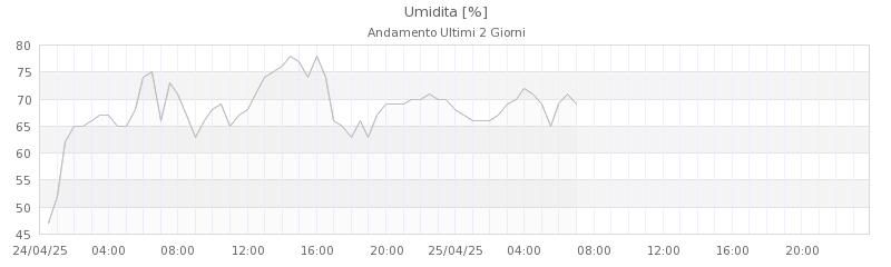 grafici valle diaterna