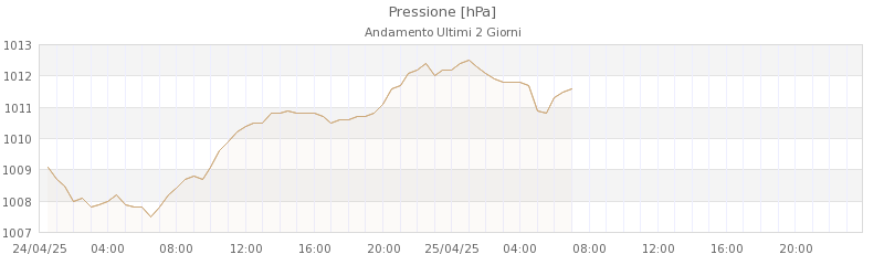 grafici valle diaterna