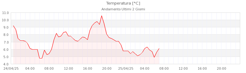 grafici valle diaterna