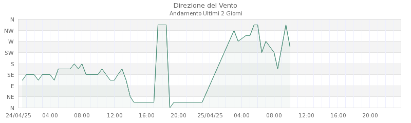 grafici raticosa