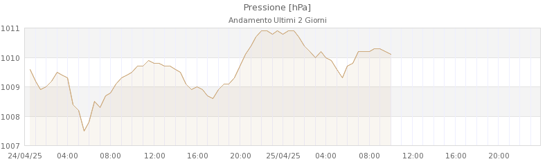 grafici raticosa