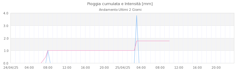 grafici raticosa