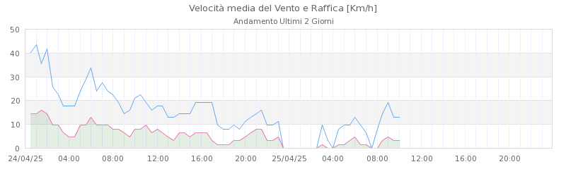 grafici raticosa