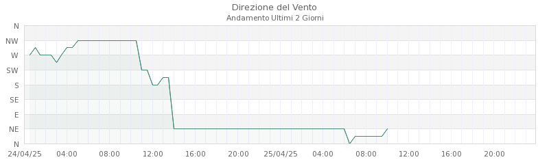 grafici s annapelago