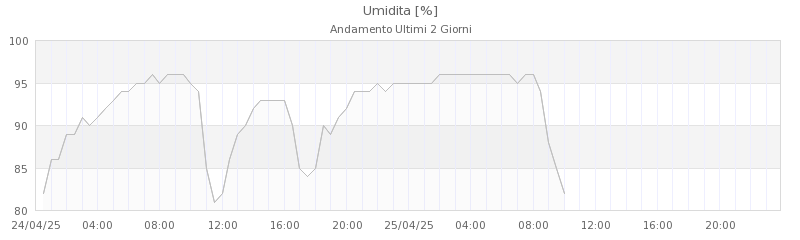 grafici s annapelago