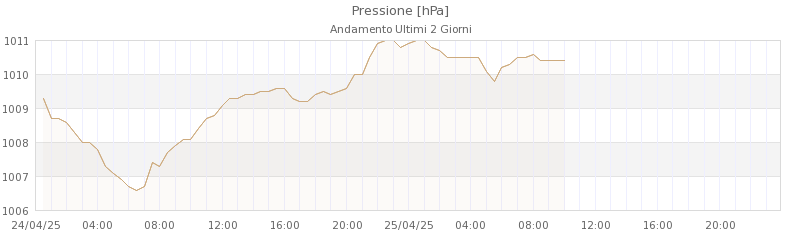 grafici s annapelago