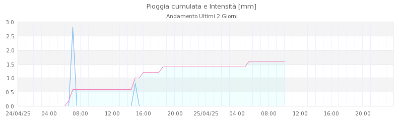 grafici s annapelago