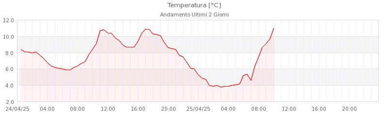 grafici s annapelago