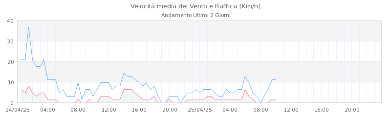 grafici s annapelago