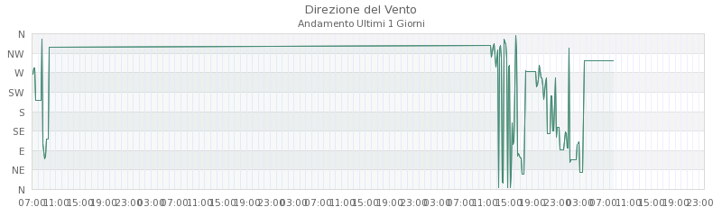 grafici sestola