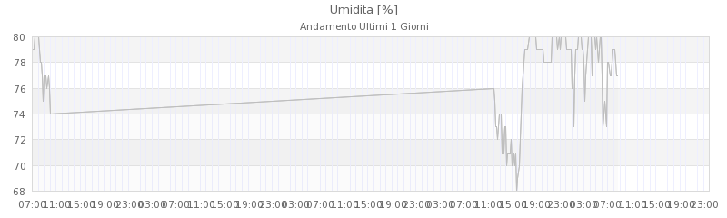 grafici sestola