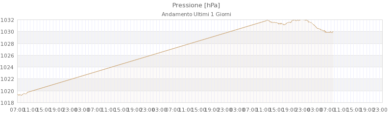 grafici sestola