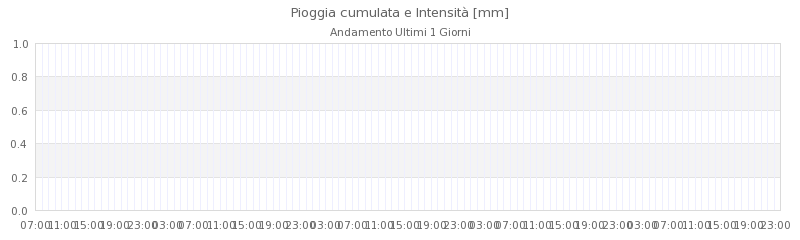 grafici sestola