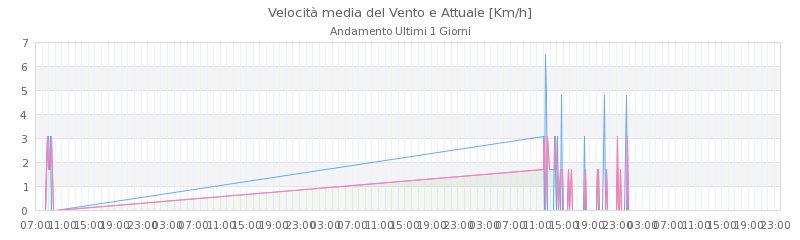 grafici sestola