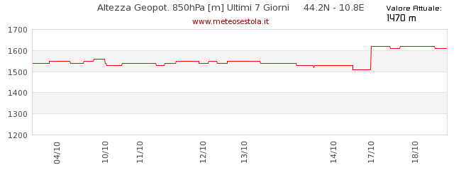 grafico geopotenziale 850 hPa