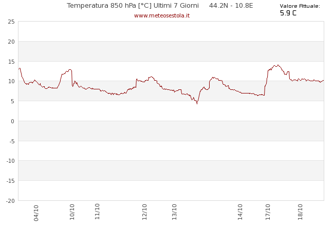 grafico temperatura 850 hPa