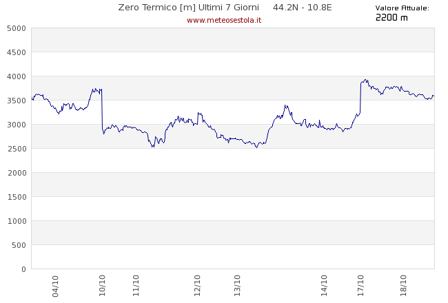 grafico zero termico appennino